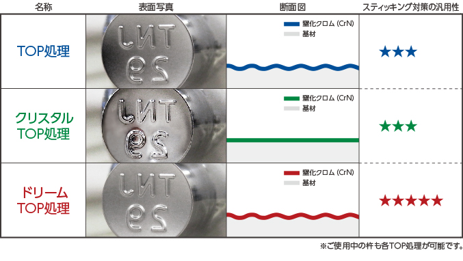 図：TOP処理、クリスタルTOP処理、ドリームTOP処理の比較