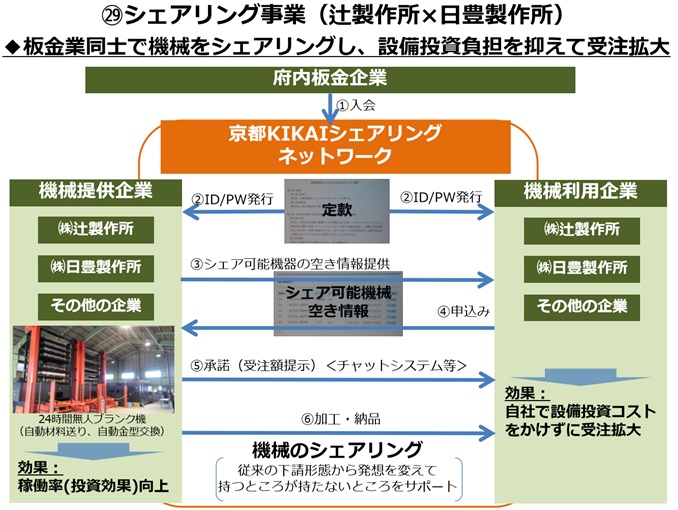 画像：シェアリング事業概要図。板金業同士で機械をシェアリングし、設備投資負担を抑えて受注拡大