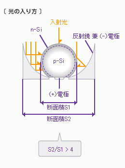 図：光の入り方