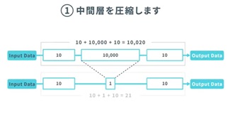 中間層圧縮