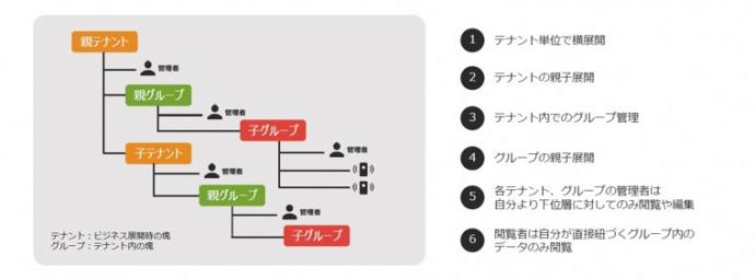 IoT Station特徴2