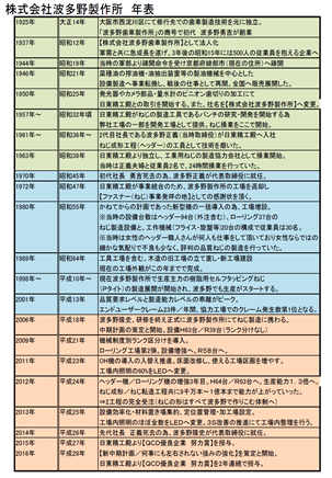 波多野製作所年表