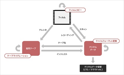 テレシネとスキャン