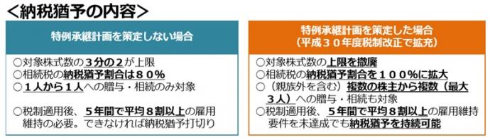 図:納税猶予の内容