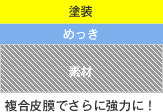 画像：メッキ＋塗装で表面皮膜がパワーアップ