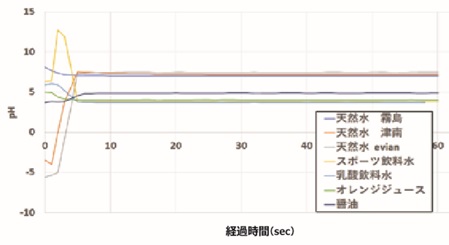 5秒で安定