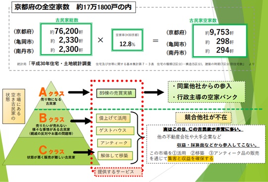 空家古民家の数