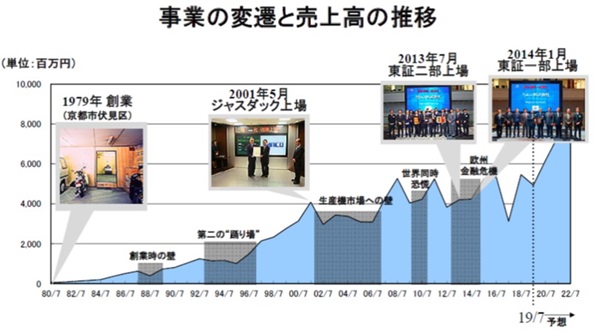 成長の変遷