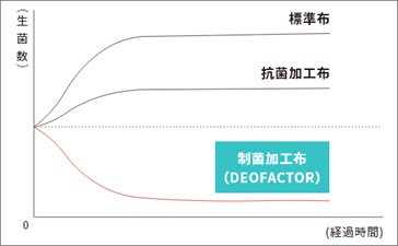 制菌