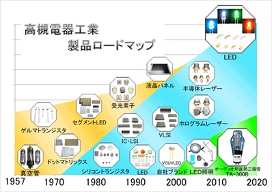 製品ロードマップ