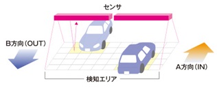 車両計測の物理構成