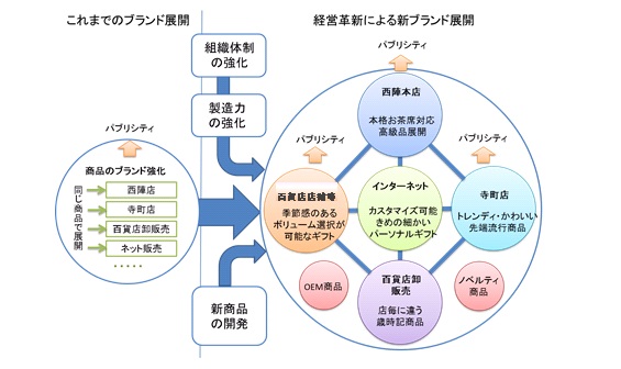 図：これまでのブランド展開と経営革新による新ブランド展開