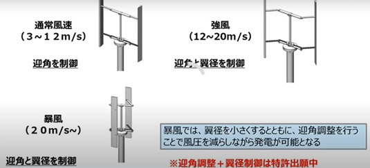 翼径制御