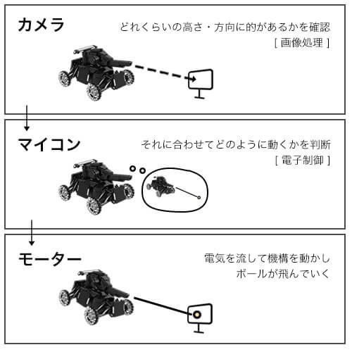 動作の仕組み