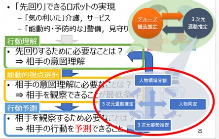 図：先回りできるロボットの実現