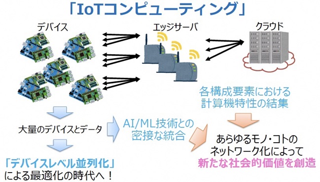 IoTコンピューティング