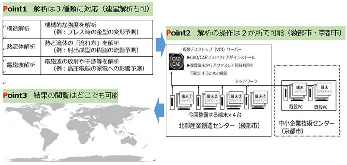 高速開発支援センターには全国発のネットワーク型シミュレーションシステムを導入しています