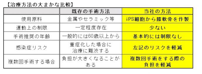 治療方法の大まかな比較