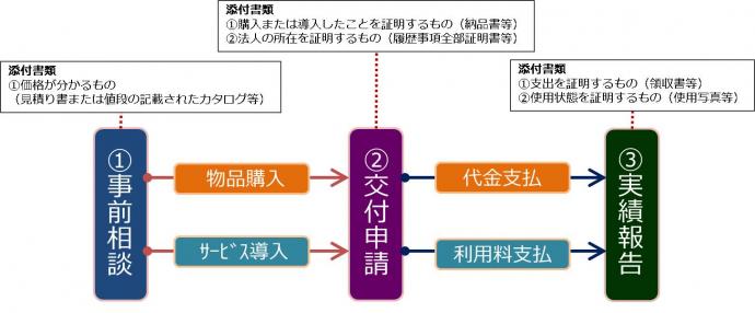 フロー図：事前相談、交付申請、実績報告