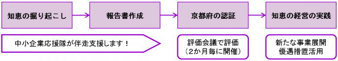 取組みの流れ