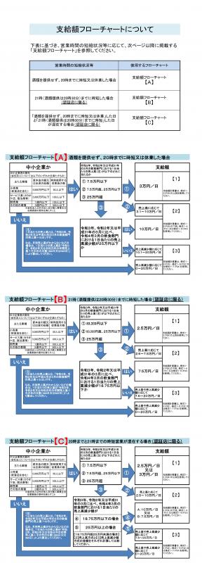 図：協力金支給額フローチャート