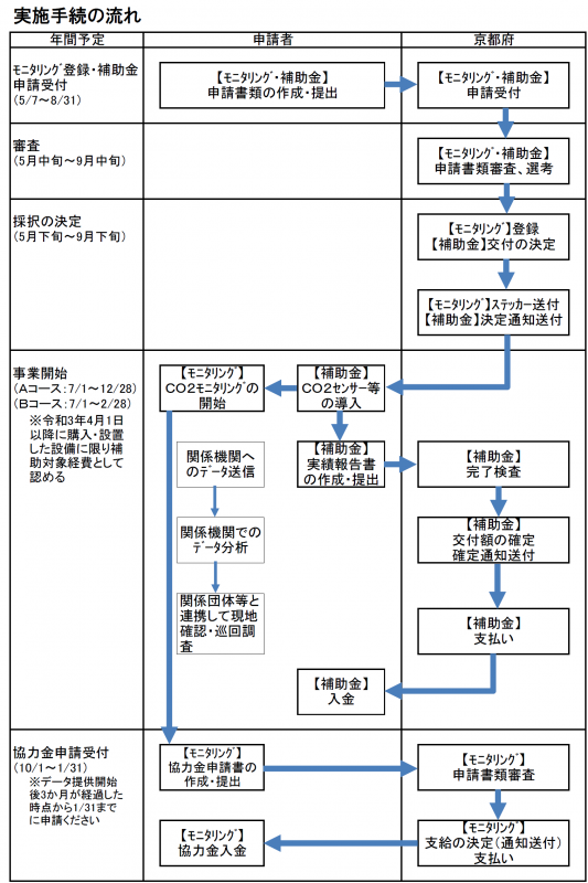 実施フロー