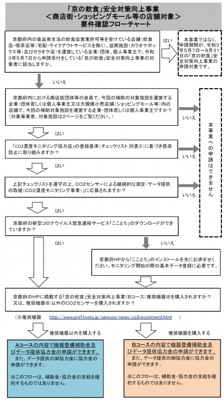 画像：要件確認フローチャート