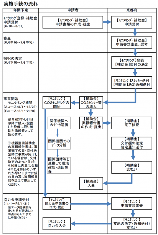 画像：実施手続の流れ