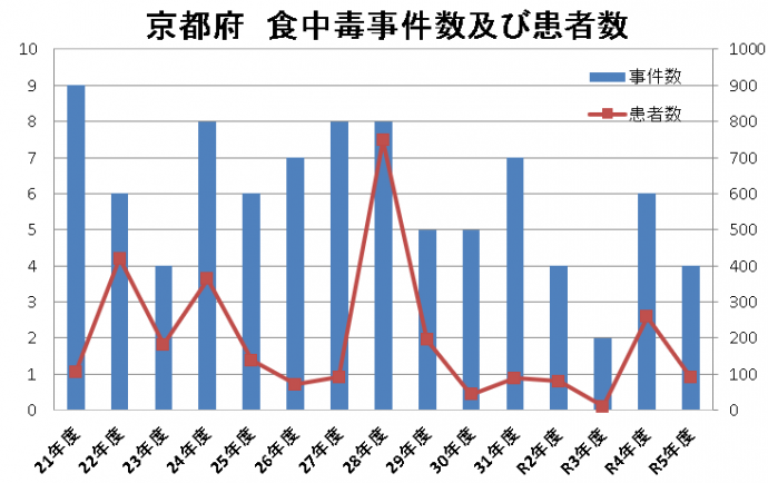 食中毒事件数及び患者数