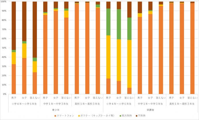 携帯電話の所持状況
