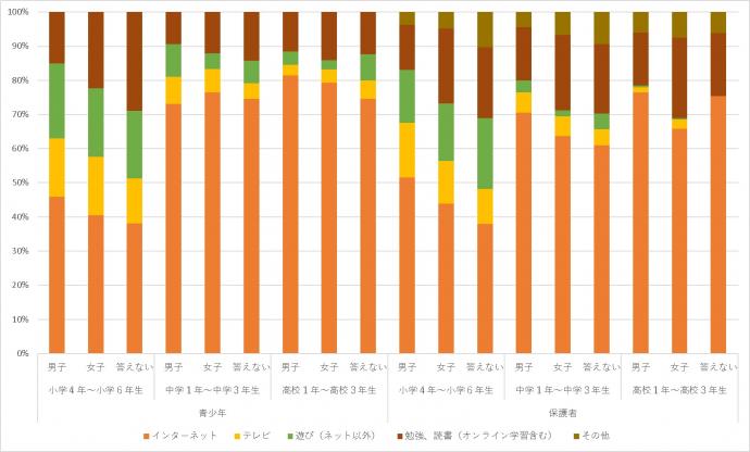 学校から帰宅して一番長くするもの