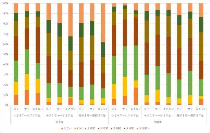 学校から帰宅後のインターネット利用時間