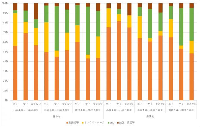インターネットを使って一番何をしているか