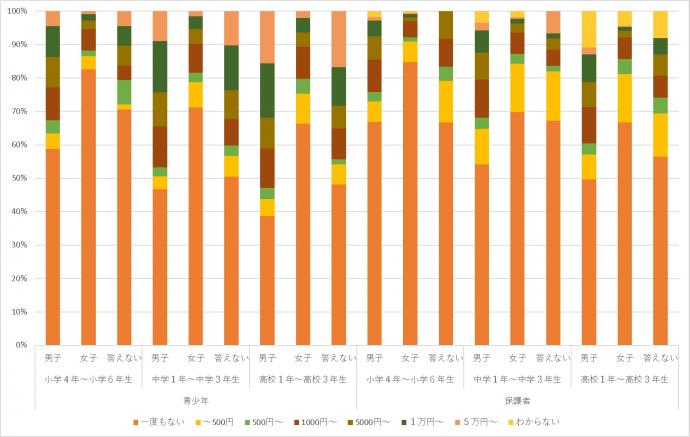 課金（ゲーム、スタンプ等）のこれまでの合計金額は？