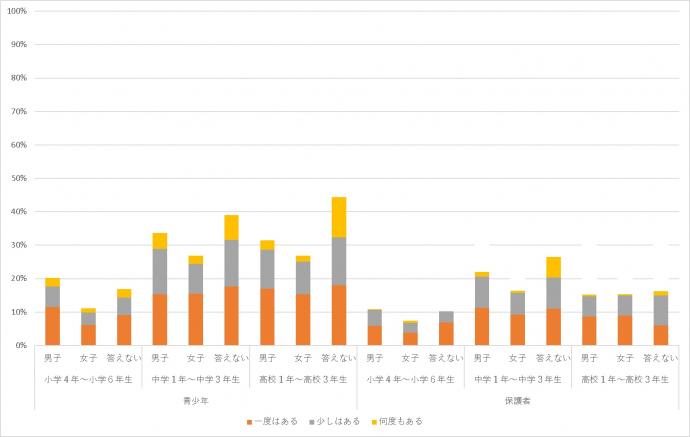 インターネット上でのケンカやトラブルの経験