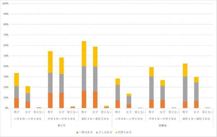 会ったことがない人とインターネットでやりとりはありますか