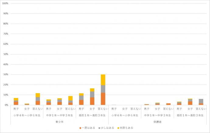 インターネットで知り合った人と実際に会ったことはありますか