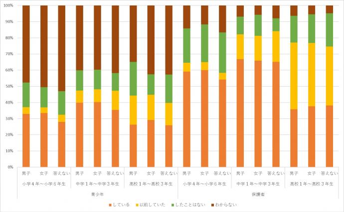 フィルタリングを設定していますか