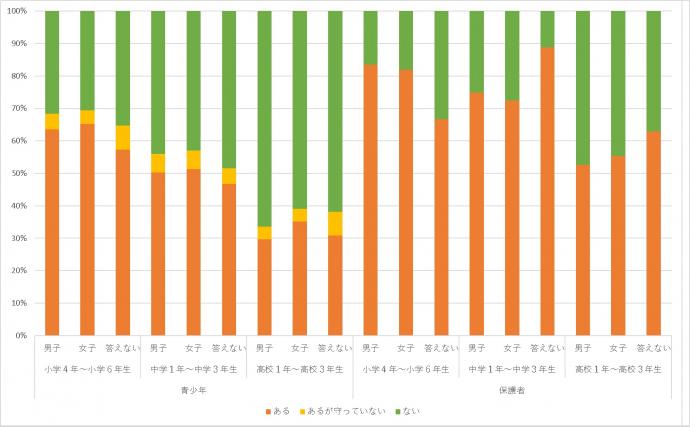 「食事中は使わない」ルール