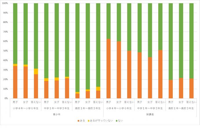「布団（ベッド）では禁止」ルール