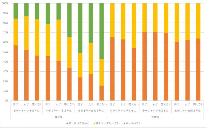 ルールがある場合は話し合って決めたか
