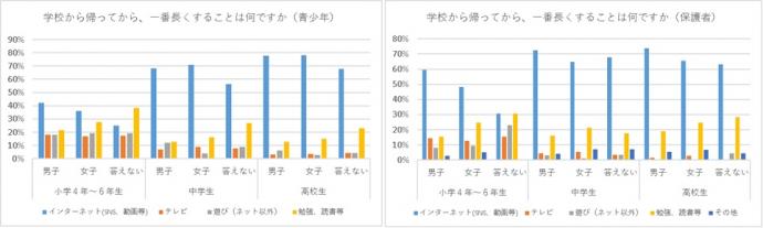 帰宅後一番すること