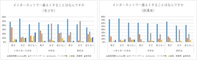 何をしているのか