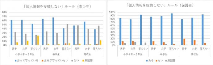 個人情報を投稿しない