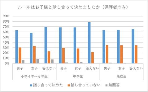 ルールは話し合って決めたか