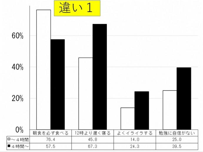 調査結果のグラフ