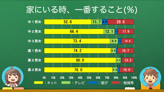 家で一番すること