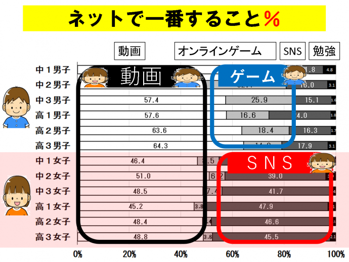 ネットですること