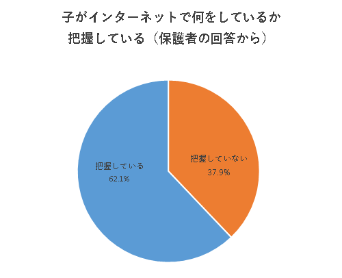 子どもの使用状況を把握しているか