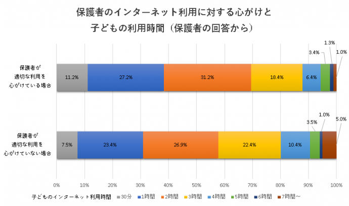 保護者の心がけと子どもの使用時間